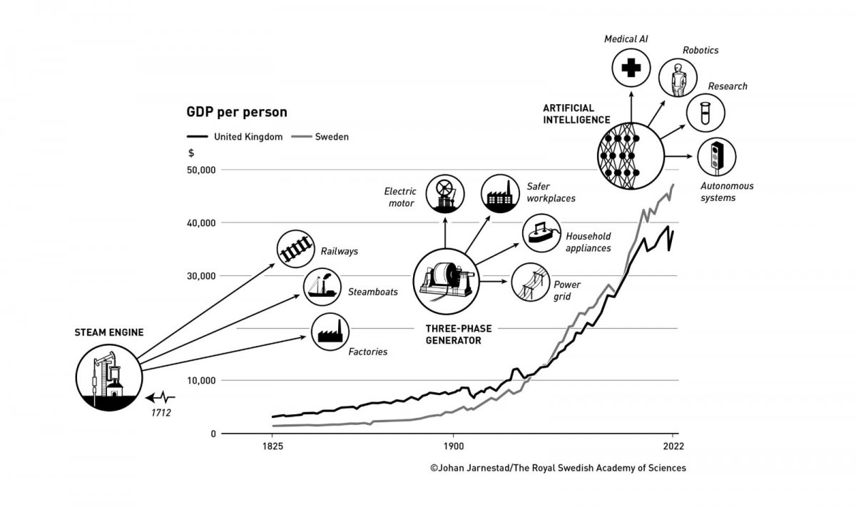 Nobel de Economia 2025 reconhece estudos sobre inovação e crescimento - Corecon/SC
