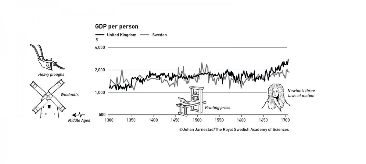 Nobel de Economia 2025 reconhece estudos sobre inovação e crescimento - Corecon/SC